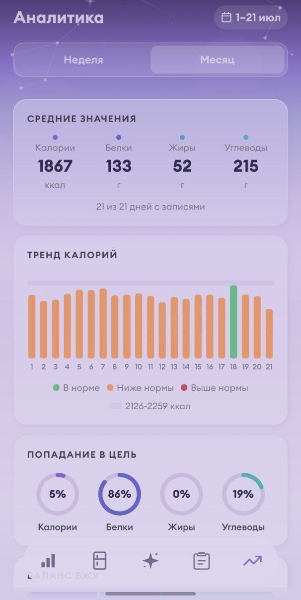 Аналитика питания за период