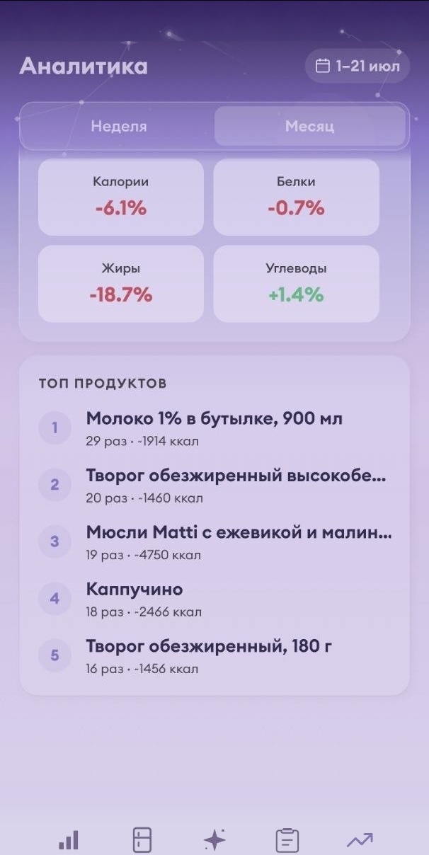 Аналитика питания за период